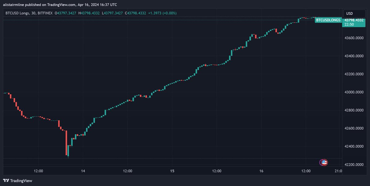 Chad Bitfinex trader/s have started building longs again (since 14th April) 1500 BTC so far...