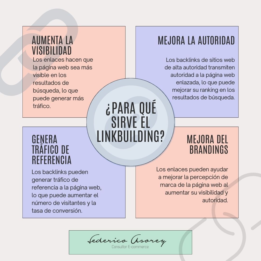 FedericoAsorey's tweet photo. Linkbuilding no es sinónimo de compra de enlaces, no voy a negar que se ha dado, y todavía se da, pero el linkbuilding va más allá  de esta práctica.
https://t.co/hxH4EZoP1r #SEO https://t.co/kaozgkpZ5W