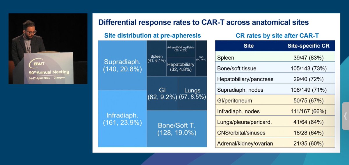 RShouval's tweet photo. @thelunar_a giving a fanatic talk on site-specific response rates to CD19 #CARTcells in LBCL #EBMT2024 @MSKCancerCenter https://t.co/6zWdIGCbNK