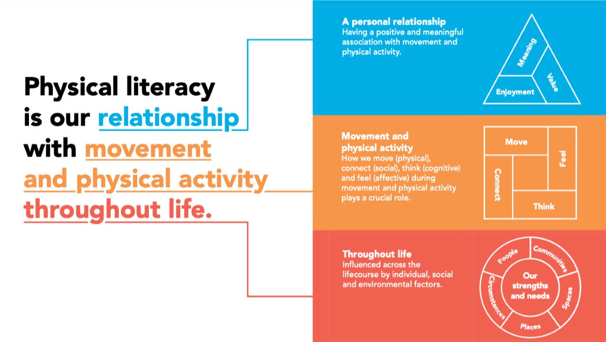 CentreForCAPL (@centreforcapl) on Twitter photo At our Centre launch, @Georgie_Howe1 (former Head of Children & Young People <a href="/Sport_England/">Sport England</a>) shared their consensus statement on Physical Literacy
"Physical Literacy is our relationship with movement and physical activity throughout life"
See the video - youtube.com/watch?v=qIukJh… At our Centre launch, @Georgie_Howe1 (former Head of Children & Young People <a href="/Sport_England/">Sport England</a>) shared their consensus statement on Physical Literacy
"Physical Literacy is our relationship with movement and physical activity throughout life"
See the video - youtube.com/watch?v=qIukJh…