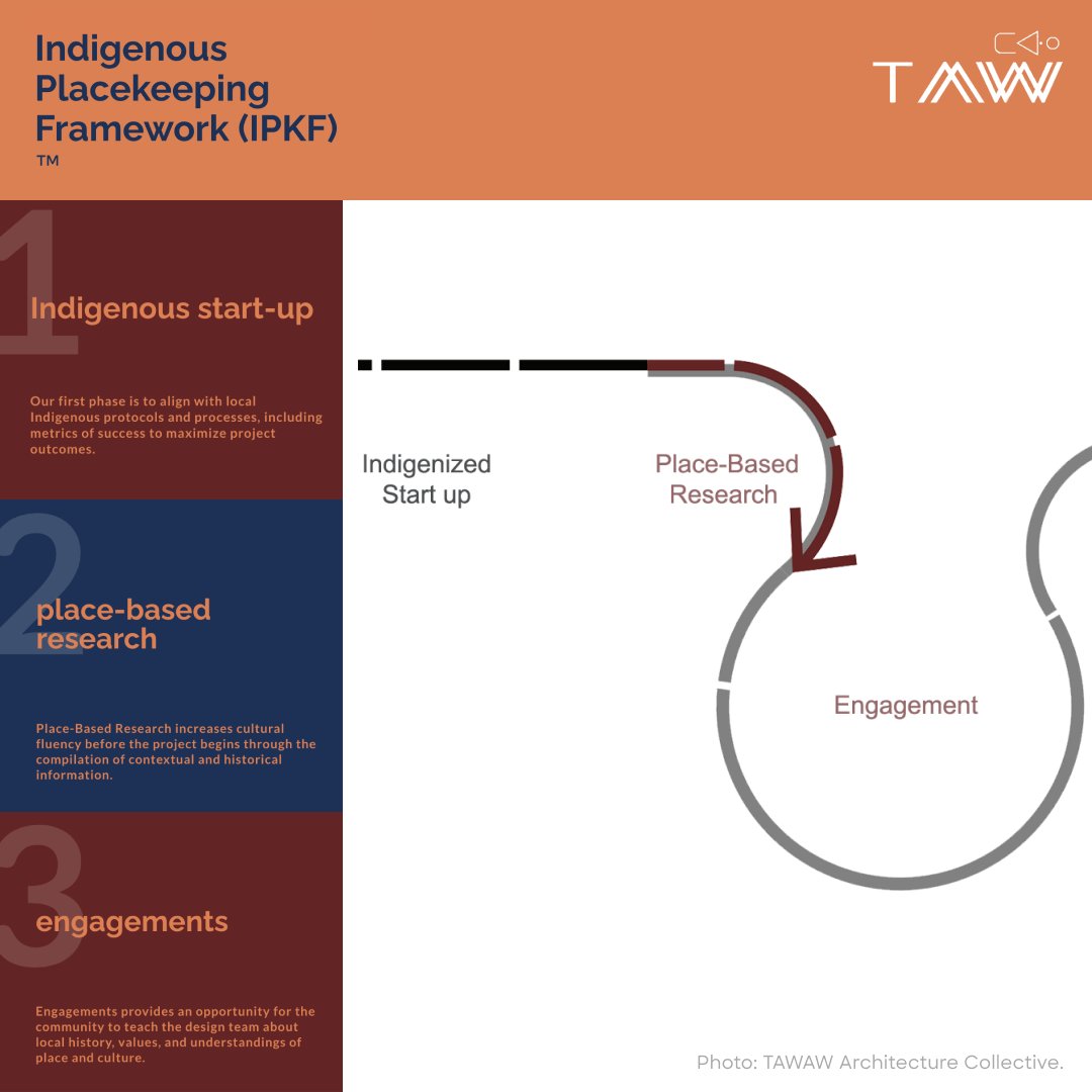 parsons_HML's tweet photo. Wanda Dalla Costa, the 1st, First Nations woman architect in Canada, shared her practice at an HML public event titled “Engaging Time and Tradition” 

In a new blog post we highlight some of the ideas she shared with us and 250+ attendees -
https://t.co/fc0vVtlcmm https://t.co/GttHiA30tO