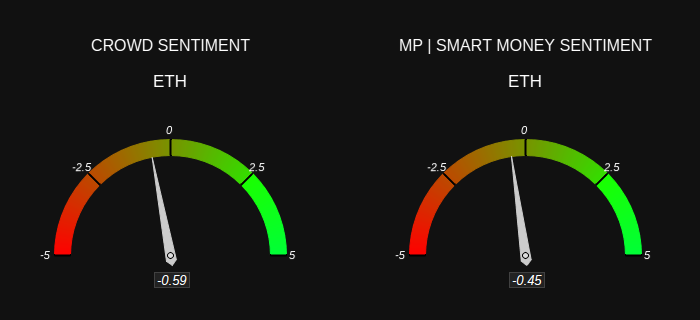$ETH Sentiment CROWD = Bearish 🟥 MP | #SmartMoney = Bearish 🟥 #Ethereum Check out sentiment and other crypto stats at marketprophit.com #crypto #cryptotrading #CryptoX