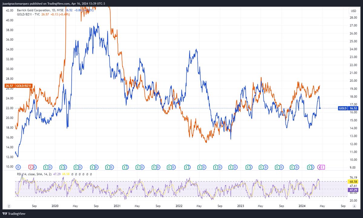 <a href="/Investitionarg/">Investarg AL30</a> Puede tener más sentido comparar contra un ratio oro/petróleo, para sumar un driver de la estructura de costo y no solo el precio de venta.