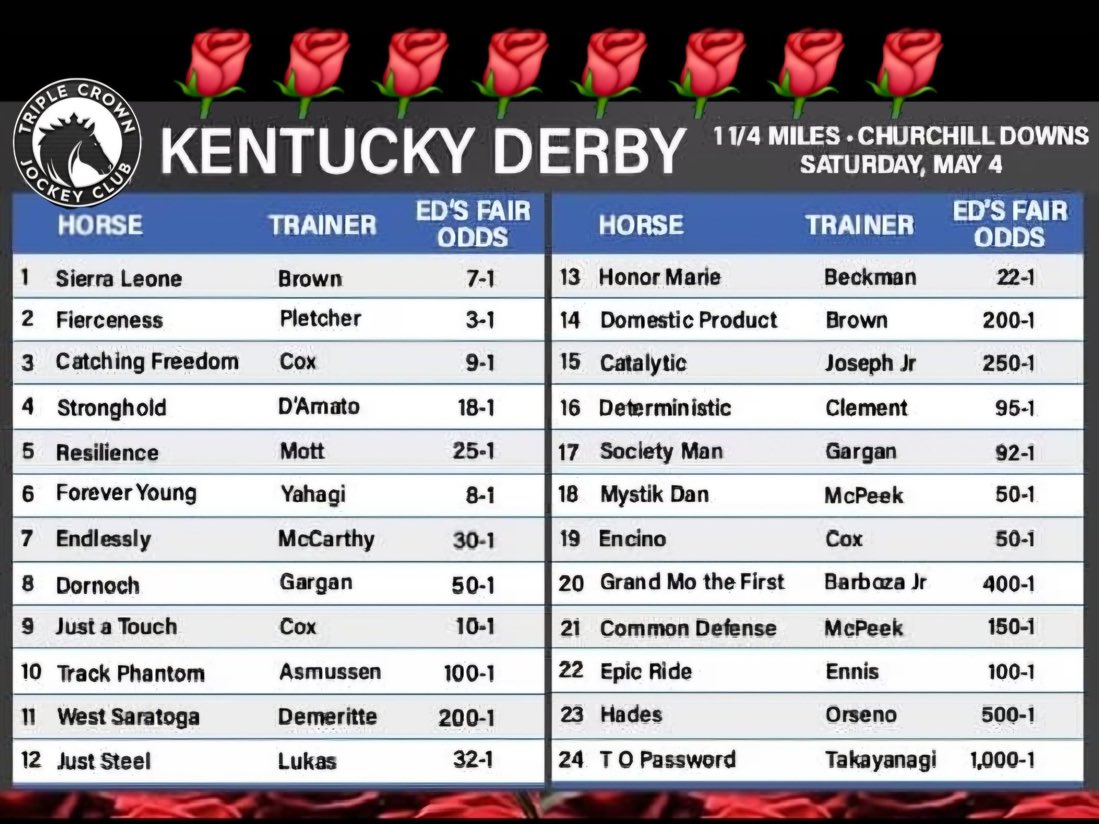 Who’s winning the 150th running of the Kentucky Derby?