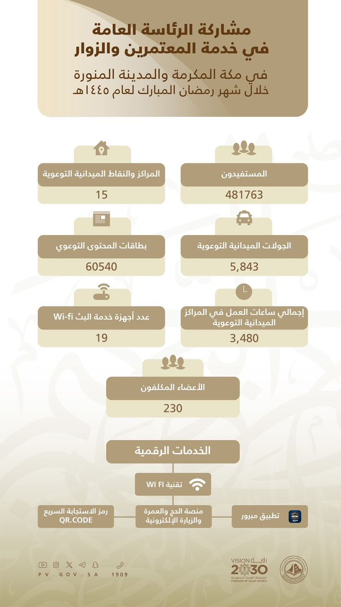 #انفوجرافيك..
مشاركة الرئاسة العامة في خدمة المعتمرين والزوار في #مكة_المكرمة و #المدينة_المنورة خلال شهر #رمضان المبارك عام ١٤٤٥هـ.