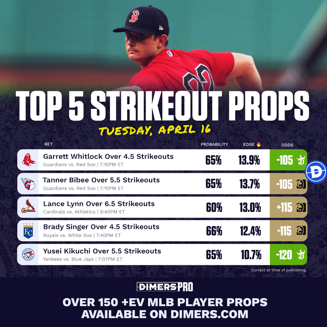 ⚾️ MLB TOP PROPS ⚾️

We are chasing Ks on Dinger Tuesday 💨

These are the top edges for strikeout props today, with an edge on 12 other starters: dime.rs/All-MLB-Props