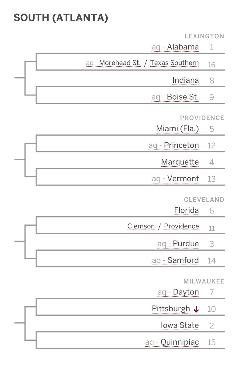 Lunardi’s 2025 Bracketology just dropped… Honestly, I see nothing stopping Purdue (3 seed) from making it right back to the Final Four🤷‍♂️ San Antonio might as well be Southwest Lafayette 2.0 this time next year👀