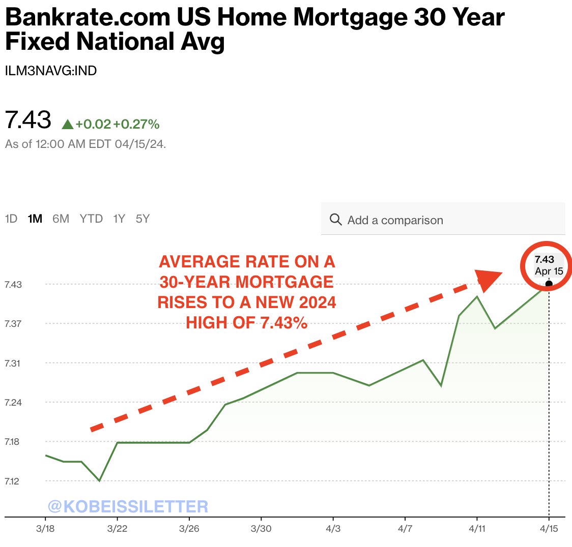 BREAKING: The average rate on a 30-year fixed mortgage in the US rises to 7.43%, a new 2024 high. We have not seen mortgage rates this high since early-December 2023, when the Fed said rate cut talks were 'premature.' This means that the monthly mortgage payment on a $500,000…