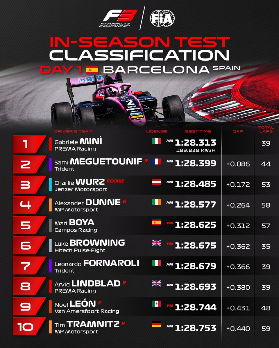 Formula3's tweet photo. The 🔝 times from day one ⏱️👇

#F3 #F3Testing https://t.co/uVrgiN4qrj