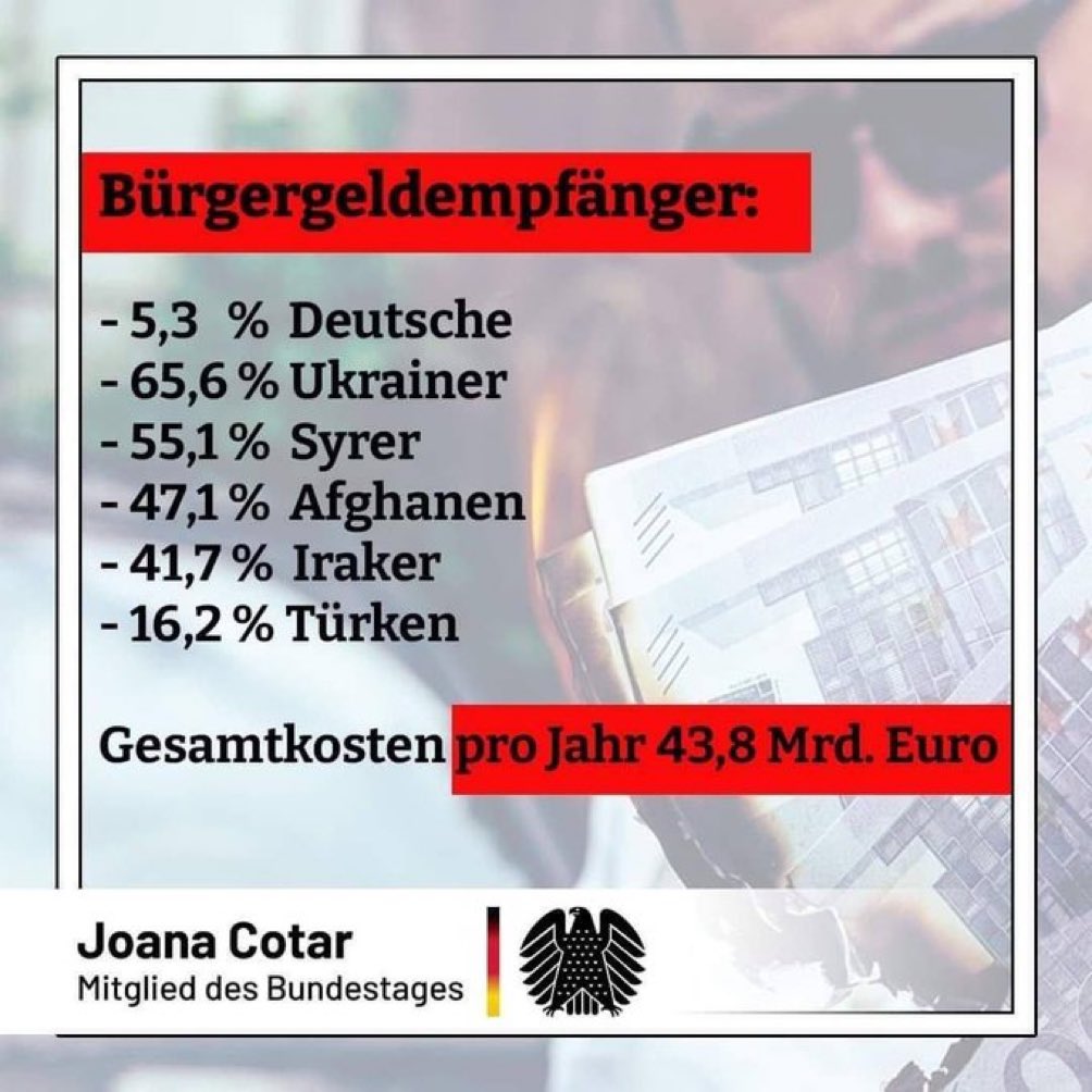 Kosten #Bürgergeld:
€ 43.800.000.000.—
5,3% von diesem sauerverdienten Steuerzahlergeld geht an unsere Landsfrauen & -Männer. 
Gut✅
€ 41.478.600.000.—
gehen an andere Nationalitäten.
Solidargemeinschaft Deutschland?
NEIN!
Sozialamt Deutschland!
Kann das richtig sein!?