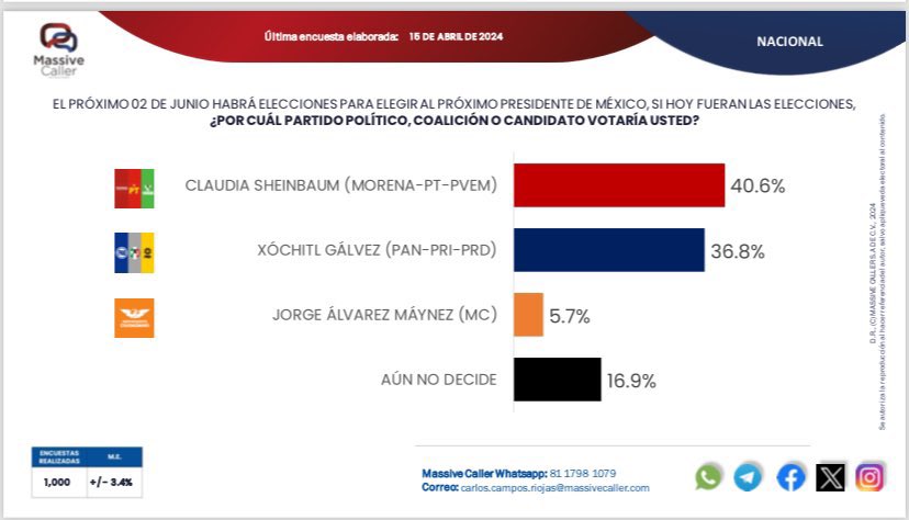 Venga ya solo 3.8% de diferencia. ¡@XochitlGalvez va a ganar!