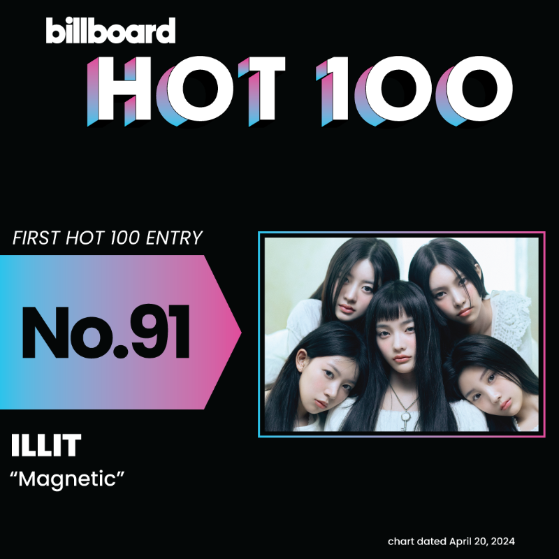 billboardcharts's tweet photo. ILLIT scores its first career entry on the #Hot100 this week with its breakthrough single “Magnetic.” 📈🧲 

Tap below for details.