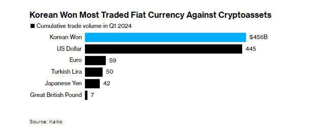 🇰🇷 Вона Южной Кореи в 1Q 2024 обошла доллар США и стала самой торгуемой валютой в мире в паре к крипте bloomberg.com/news/articles/…