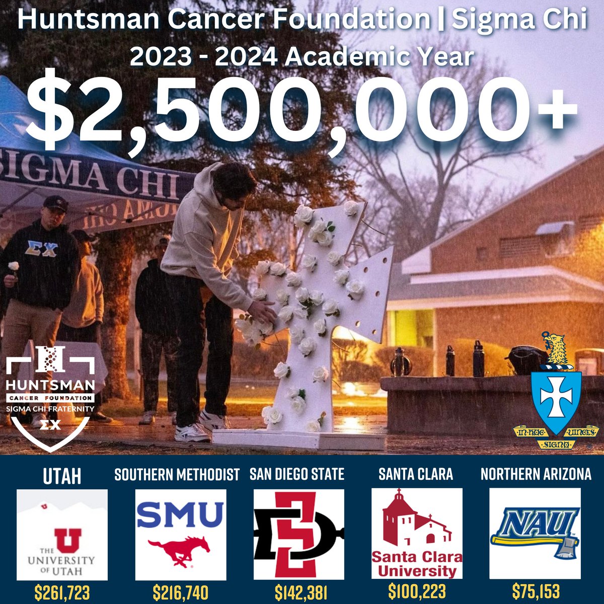 Thank you to all of our brothers, sweethearts, family members and friends for helping Sigma Chi International Fraternity chapters pass our fifth fundraising milestone by contributing more than $2.5 million of our $3.5 million goal to the Huntsman Cancer Institute!