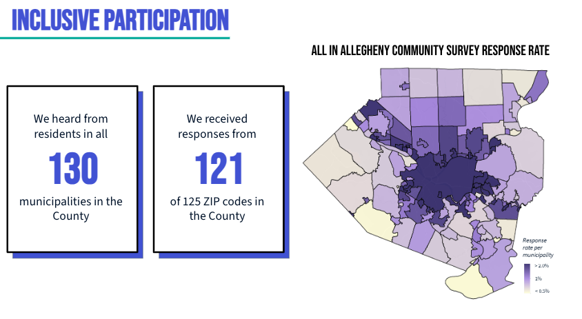 Earlier this week, we released the All In Allegheny survey results, showcasing the diverse voices that shape our County. 19,000 residents shared their priorities for the county's future, from childcare to housing. alleghenycounty.us/Government/Dep…