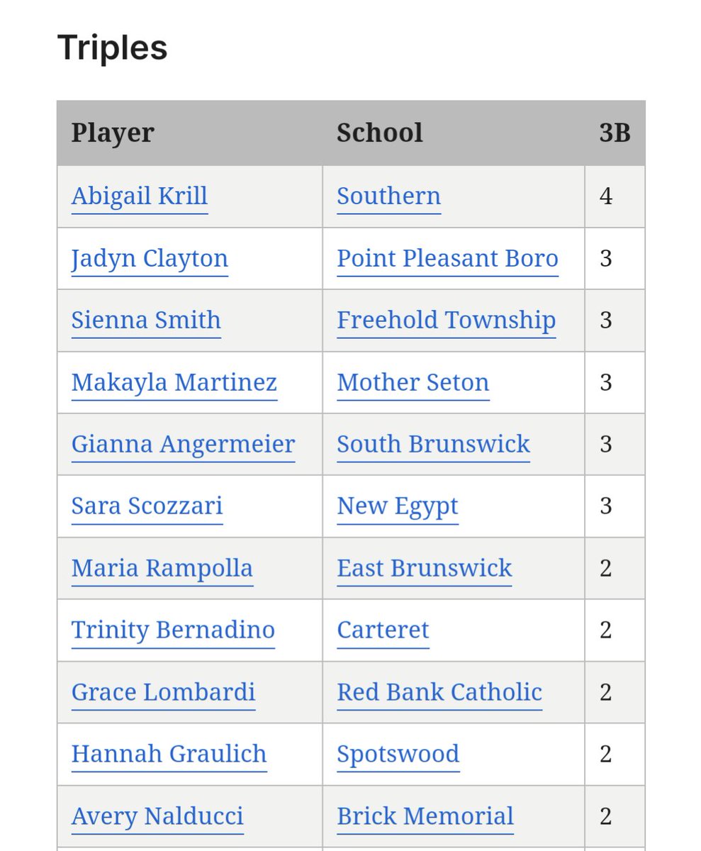 It's so exciting to see my name in black and white! Thank you!!! Rams are working hard and we're off to a GREAT start!!! Let's stay 🔥!!! 🫶 this team! 🖤💛 @SouthernSB2023 @MaxPreps @ShoreConfSB @ShoreSportsNet