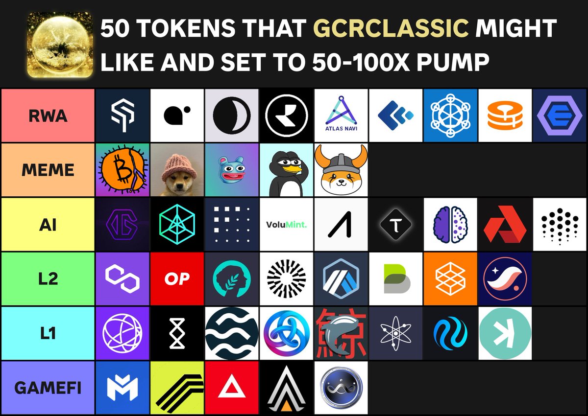 cryptosymbiiote's tweet photo. Here are 50 tokens that @GCRClassic might like and set to 50-100x pump!

🕷 RWA: $SOIL, $ATR, $DUSK, $CFG, $RIO, $NAVI, $CREDI, $MPL, $CHEX, $CTC, $EMC, $PRO

🕷 Meme: $HULVIN, $WIF, $BRETT, $PENG, $FLOKI

🕷 AI: $GLQ, $ABT, $FET, $VMINT, $AIOZ, $TAO, $ORAI, $PAAL, $AKT, $OCEAN

🕷 L2: $MATIC, $OP, $METIS, $MNT, $ARB, $BOBA, $SAVM, $STRK

🕷 L1: $TIA, $SMH, $SEI, $ASTR, $KUJI, $ATOM, $INJ, $KAS

🕷 GameFi: $MAVIA, $PRIME, $XAI, $ACE, $CROWN, $STAR

BTW, I am planning to switch my profile to private shortly, so, to stay updated with my upcoming threads and insights, don't forget to follow me

Some tokens from the list are already in the GRC portfolio, and I've been adding those that have a high chance of appearing there.

Always remember about risk management, DYOR, and basic TA before investing

Here is a bit more info about my best picks from this list🧵👇