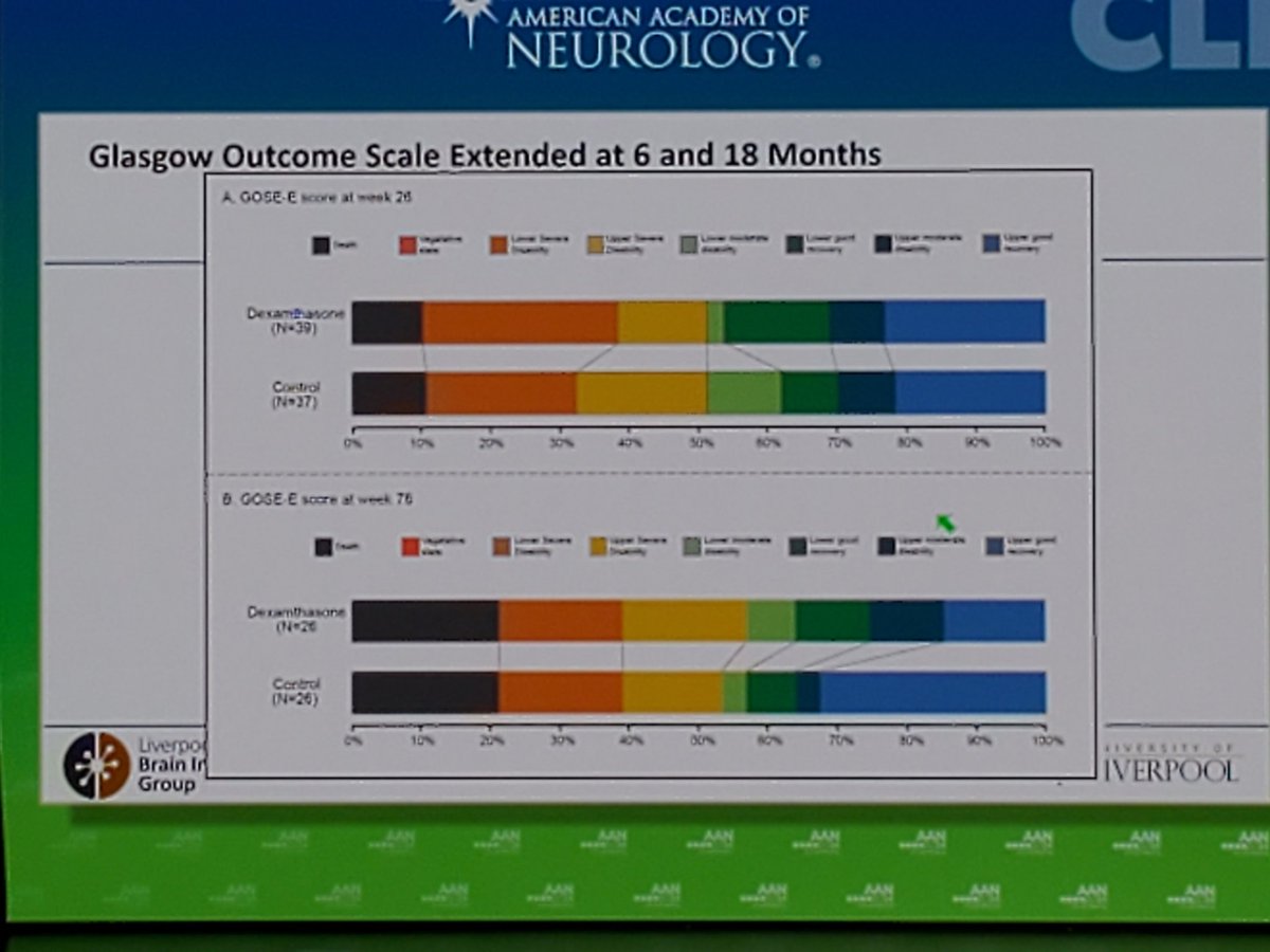 #DexEnceph trial: Dexamethasone does not improve outcomes in #HSV encephalitis! #AANAM @neurocritical