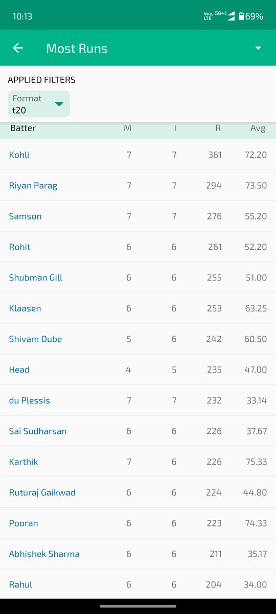 SunnyDular1's tweet photo. @cricbuzz Update your stats table #Narine's name is nowhere in the list of highest run getter #IPL2024 #KKRvsRR #RRvsKKR #IPL https://t.co/NTcpMX9dv8