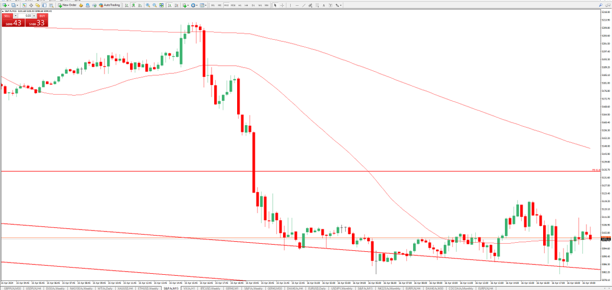 #DAX40, #Ger40, #ES_F 
For SP500 its 5084 (15M candle needs to close below)