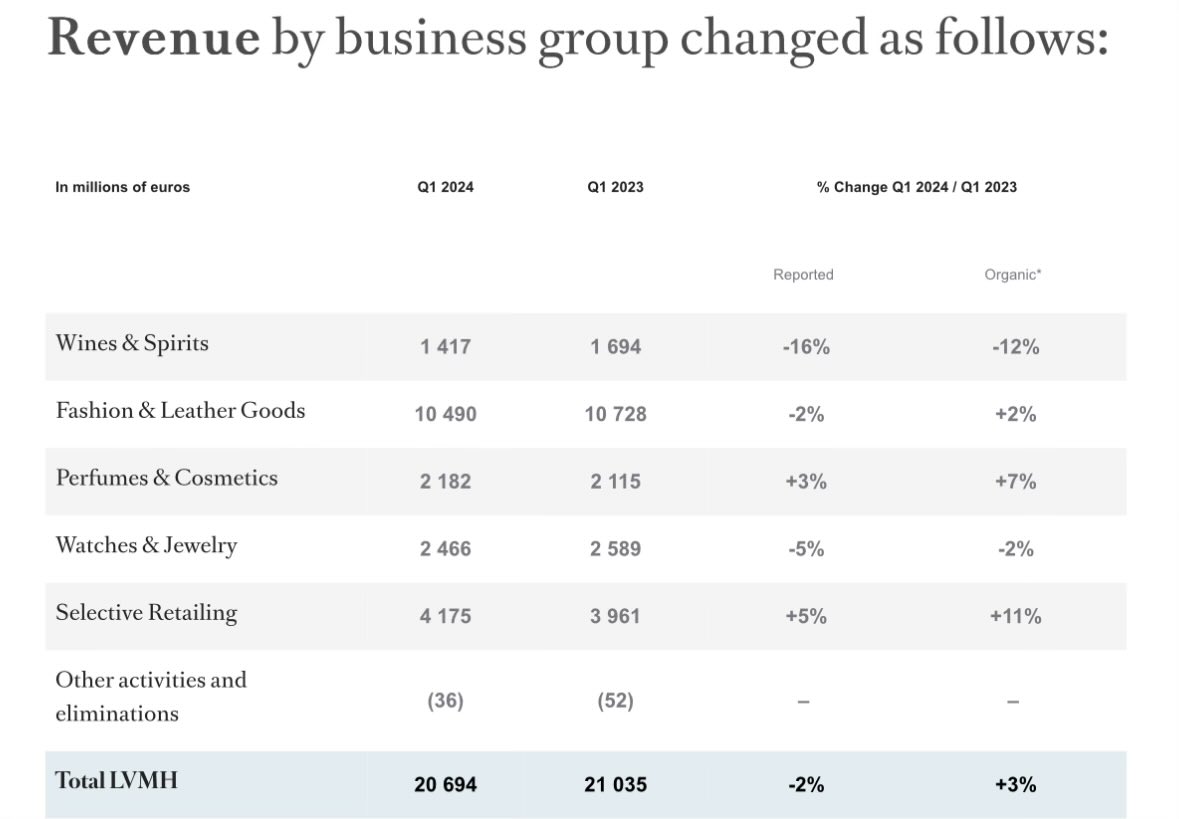 LVMH verfehlt Erwartungen:

Organic revenue +3%, estimate +3.28%

Fashion & Leather Goods organic sales +2%, estimate +3.22%

Wines & Spirits organic sales -12%, estimate -8.66%

Asia excluding Japan organic revenue -6%, estimate +4.14%