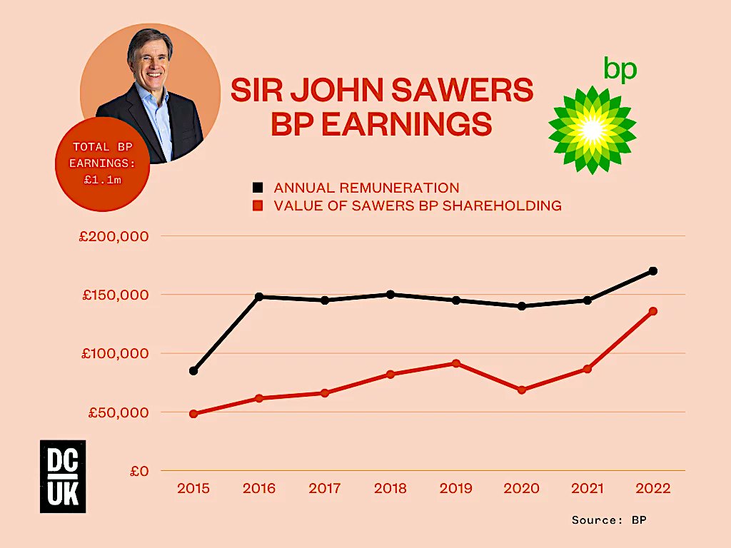 'Sir' John Sawers went from foreign policy adviser to Tony Blair...to Britain's first special representative in post-invasion Iraq...to chief of MI6...to being knighted by the 'Queen'...to non-executive director of BP. This is the swamp. And it pays very well.