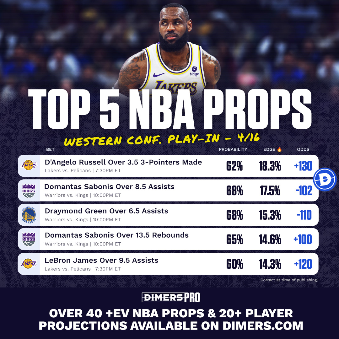 🏀 NBA TOP PROPS 🏀

The Play-In is back!

As these four teams look to advance or stay alive, our model has identified these top five edges.

For every prop tonight: dime.rs/NBA-Top-Props