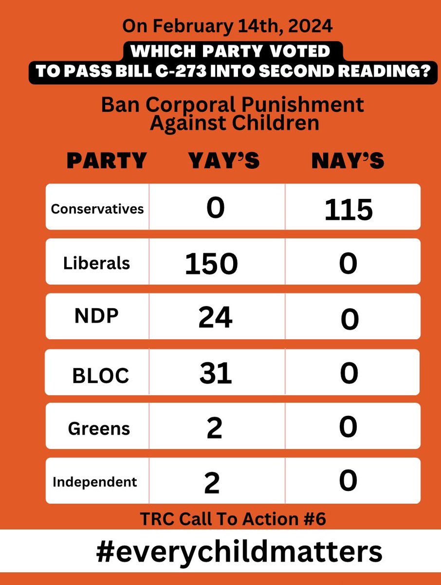 The conservatives ‘common sense’ BS is not good for the common good. #meanoldmen #repeal43NOW #Canada #canpoli #everychildmatters
Call your MP NOW. #Childrights @CTFFCE #teachers #parenting @CPC_HQ @liberal_party @NDP