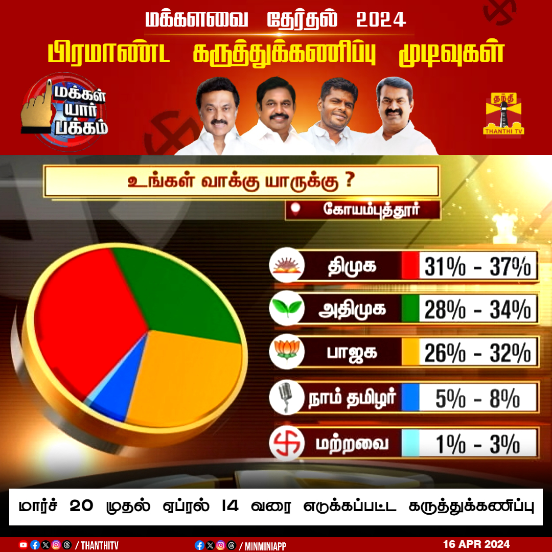 உங்கள் வாக்கு யாருக்கு? கோயம்புத்தூர் தொகுதி.. மக்களவை தேர்தல் 2024.. மக்கள் யார் பக்கம்.. தந்தி டிவியின் பிரம்மாண்ட கருத்துக்கணிப்பு முடிவுகள்.. Live link ; youtube.com/live/UP05BOITC… #Election2024 #LokasabhaElection2024 #ElectionsWithThanthiTV #ThanthiTVOpinionPoll