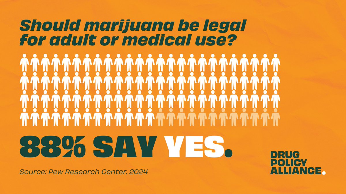 A recent poll shows 88% of Americans support legal marijuana for medical or recreational use. But our federal marijuana laws remain stuck in the past. It’s past time we legalize marijuana the right way: centering health, justice, equity, and reinvestment. drugpolicy.org/issue/legalizi…