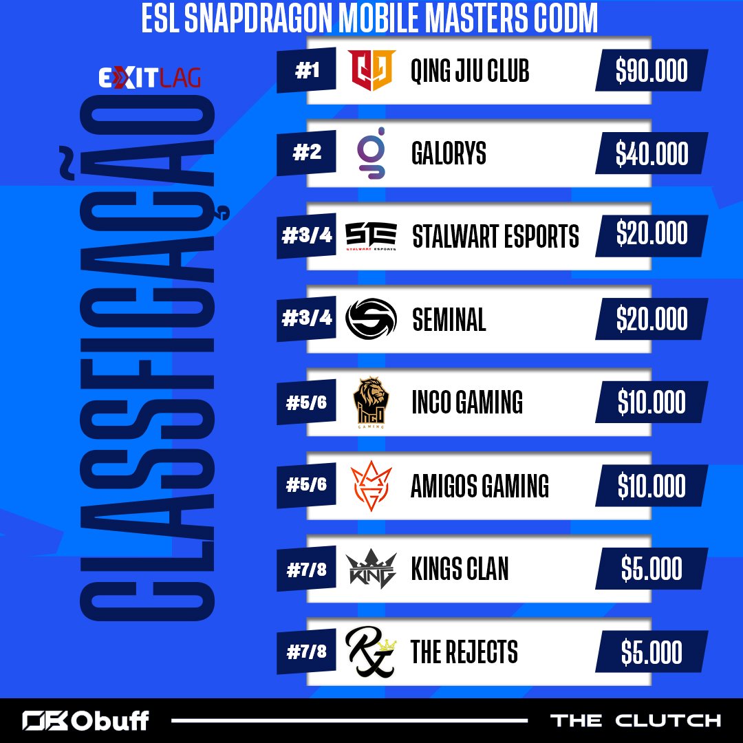 OBufff's tweet image. CLASSIFICAÇÃO E PREMIAÇÃO DO MOBILE MASTERS 🏆
Ao todo, 20 equipes disputaram nas duas modalidades do Mobile Masters em busca do troféu e da premiação total de 400 mil dólares. É hora de saber qual é a classificação das equipes e os valores faturados por cada uma.
#MobileMasters