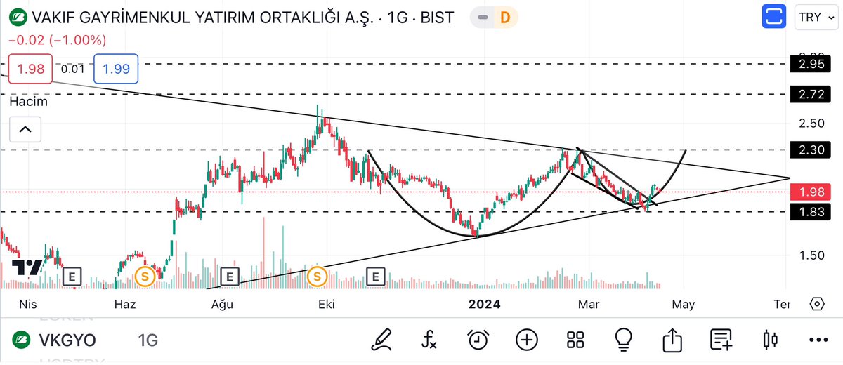 #vkgyo önemli gördüğüm destek dirençler grafikte Ytd