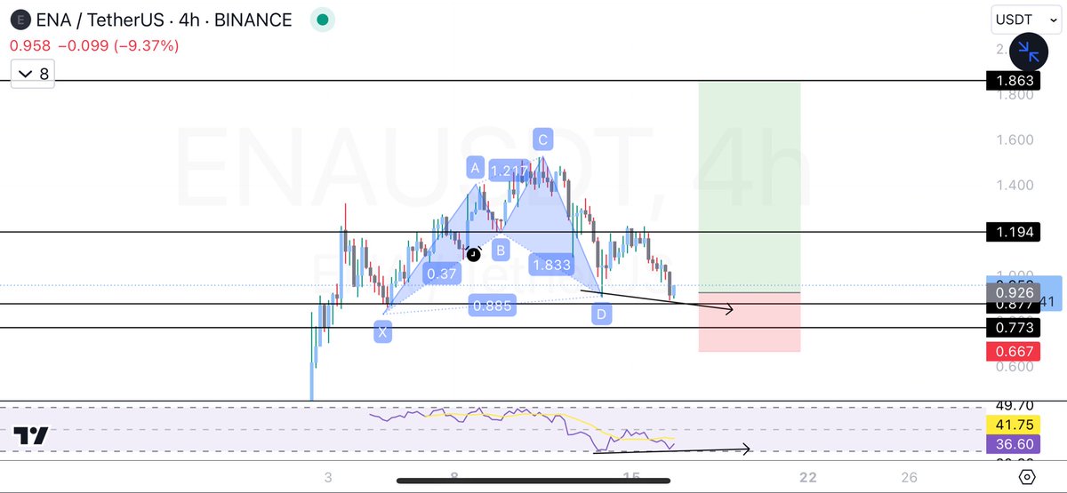 neilarora16's tweet image. $ENA

Type 2 on the shark with 4H bull divs that confirm on this next close

Send it higher