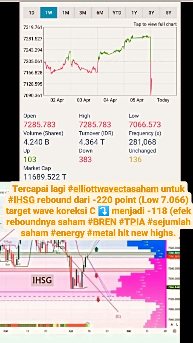 andri_zakarias's tweet photo. View Rebound IHSG from bottom, BREN Big Caps Bank Consumer Commodity

#ctasaham
#saham
#IDX 
#astrocyclectasaham 
#elliottwavectasaham 
#analisateknikal
#bbri
#bmri
#bbca
#bbni
#indf
#amrt
#tlkm
#icbp
#iranisrael
#grupbarito
#BREN
#gaps
#tradingsaham
#trading https://t.co/jtEDMw9AyF