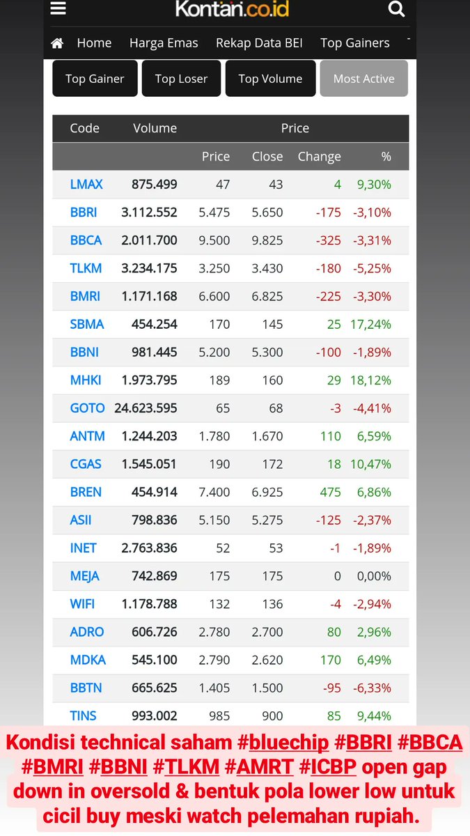 andri_zakarias's tweet photo. View Rebound IHSG from bottom, BREN Big Caps Bank Consumer Commodity

#ctasaham
#saham
#IDX 
#astrocyclectasaham 
#elliottwavectasaham 
#analisateknikal
#bbri
#bmri
#bbca
#bbni
#indf
#amrt
#tlkm
#icbp
#iranisrael
#grupbarito
#BREN
#gaps
#tradingsaham
#trading https://t.co/jtEDMw9AyF