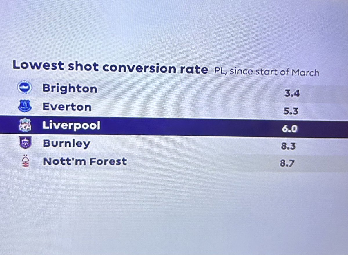 Chapzdon's tweet photo. We should not be amongst the likes of Burnley and Everton. Doesn’t look good. @LFC https://t.co/oBhwxMWMY3