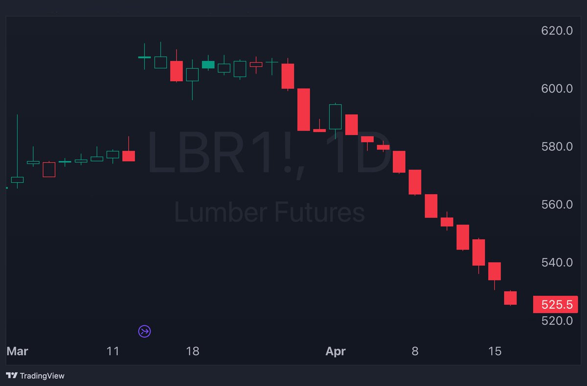 Lumber futures have fallen for 14 of the last 15 days Looks like nobody is building out their home decks this Spring