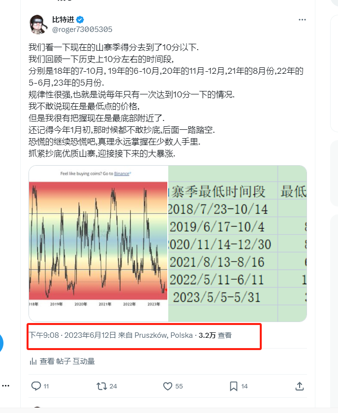 roger73005305's tweet photo. 大饼什么时候买都没问题.
但山寨现在买太早了,还会继续跌(极少数强势山寨例外).
等山寨分持续一个月在10-20分左右震荡的时候就是抄底山寨的时候. 

几个月前我说ordi跌到20U的时候,才是真正的山寨底部.下面都在骂,ORDI马上冲100u, 那么100u的奥迪来了吗?

为什么我从来不跟这些傻子争吵,大家不在一个维度,我站在庄家的角度思考怎么拉盘,怎么出货,怎么吸筹, 韭菜只只知道追涨杀跌,有什么好争吵的呢?

去年6月份的时候行情是最底部,情绪最低迷的时候我说这是底部了,满仓打出去,后面就开始大爆发了.

这个网址可以看山寨情绪分,可以参考下:
https://t.co/LxQh3bPOmT
#btc  #ordi #sats #山寨