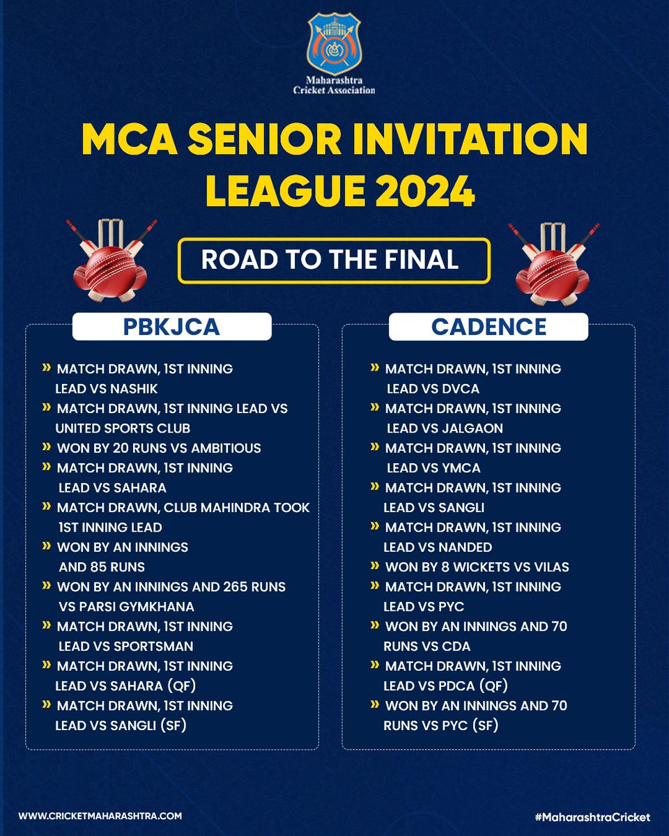 महाराष्ट्र क्रिकेट असोशिएशनच्या Senior Invitation Super League 2024🏏🏟️ स्पर्धेतील अंतिम संघ PBKJCA आणि Cadence यांचा असा होता अंतिम सामन्यापर्यंतचा प्रवास... उद्यापासून रंगणार अंतिम सामना. Live Stream - MCA YouTube Channel #MahaCricket #MCASeniorInvitationLeague #Cricket
