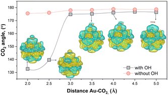 Ab initio investigation of hot electron transfer in CO2 plasmonic photocatalysis in the presence of hydroxyl adsorbate pubs.rsc.org/en/Content/Art…