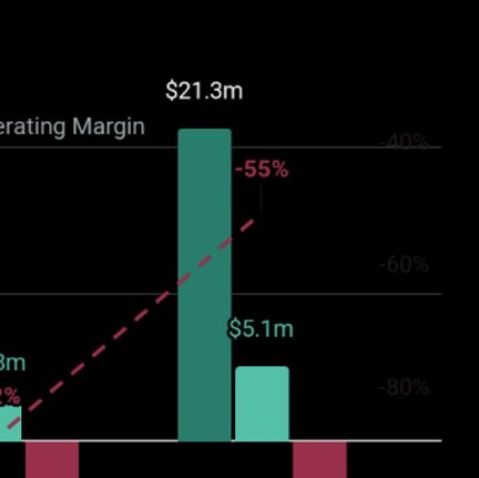 @chefjeffsf @Levels @Wefunder I’m no investment banker but that operating margin Y axis label is a little misleading