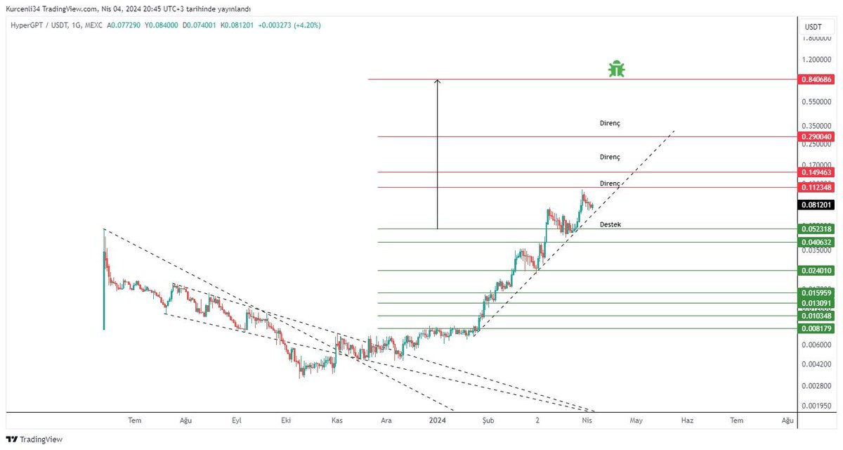 Hypergpt_PH's tweet photo. The HyperGPT project, which has made more than 20 X in a period of 3 months, continues to develop and listings and also $HGPT has been acamulating for a long time, it is very likely that $ 0.50 will come from here.

#HyperGPT $HGPT #Bullish https://t.co/V7YNbaL9is