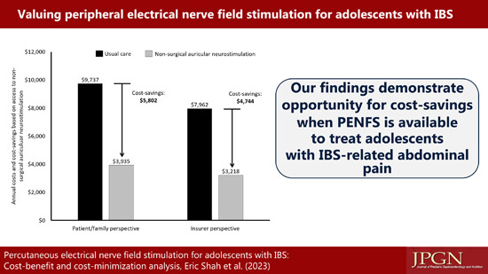 Percutaneous electrical nerve field stimulation for adolescents with #IBS shows promising cost-savings: 18 added healthy days, increased parental wages, and $4744 savings to insurance. @umfoodoc bit.ly/4cZZEDd #openaccess
