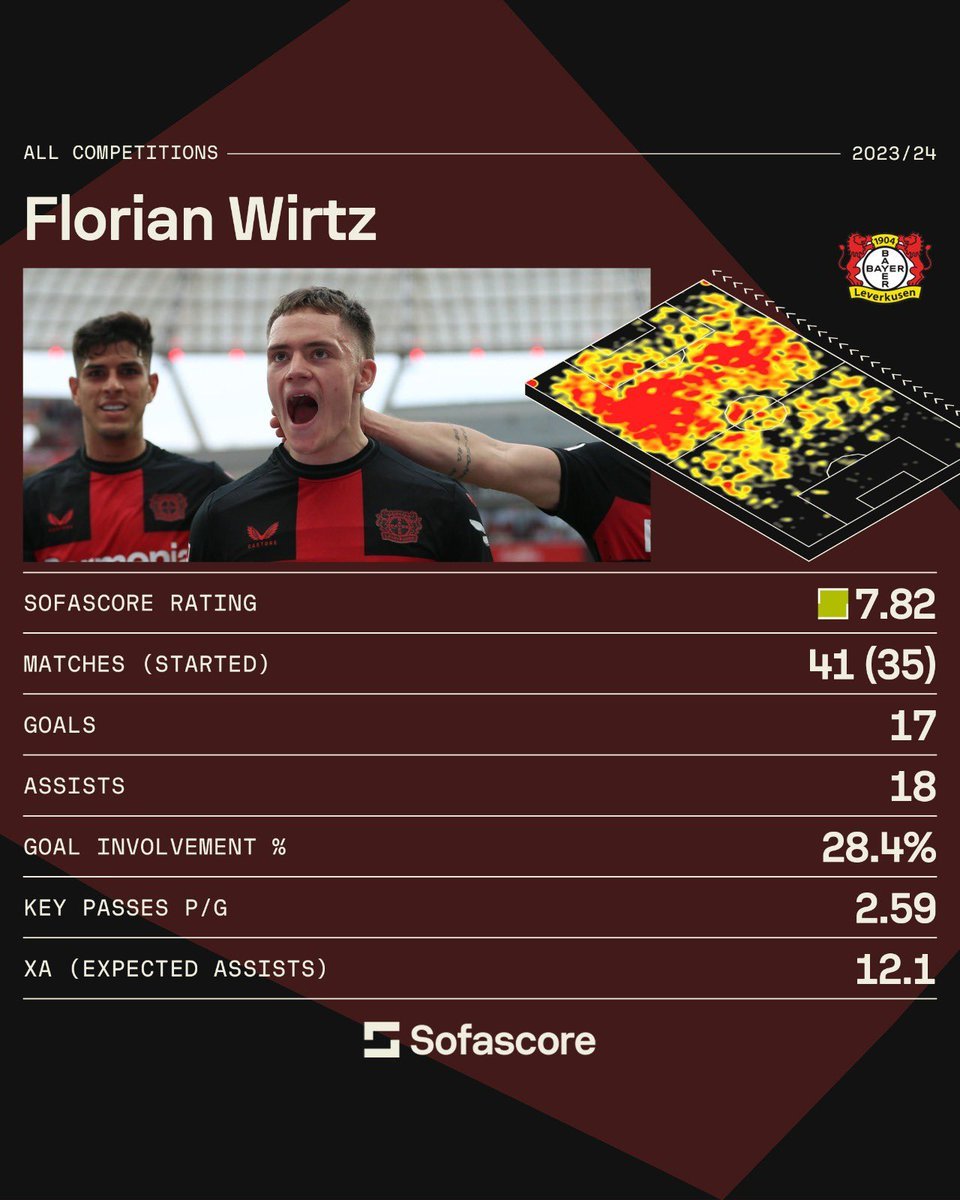 Florian Wirtz was 17 when he became the youngest scorer in Bundesliga history. He was 18 when he became the youngest player to reach 50 Bundesliga appearances. At 20, he's spearheaded Bayer Leverkusen to the first league title in club history. @Abuy2j: breakingthelines.com/player-analysi…