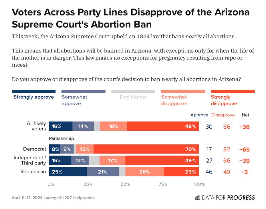 Americans strongly oppose Arizona's 1864 abortion ban Only Republicans are split on the issue