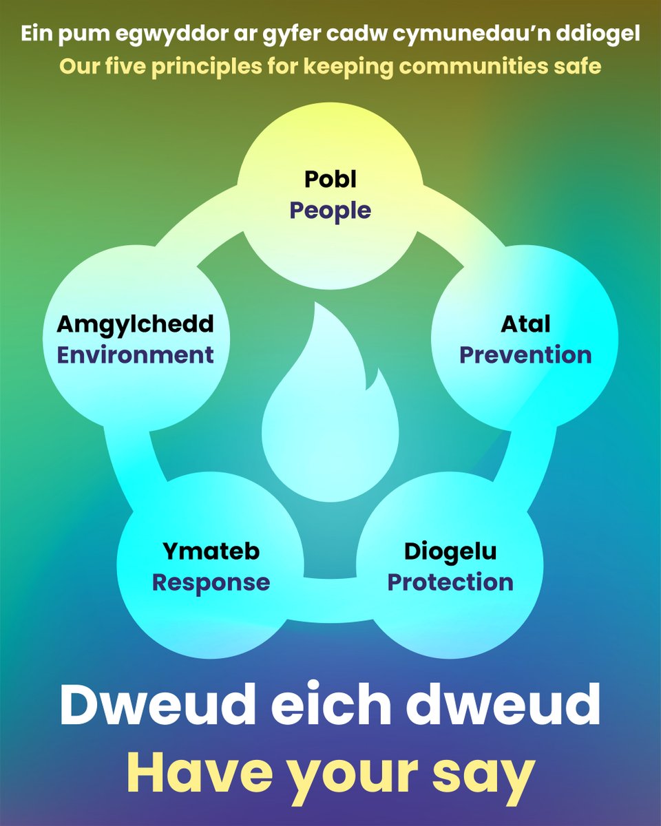 We’re planning for how we will manage the risks we face in North Wales and how we respond to them. We want to know what YOU think about our five principles for keeping communities safe. To take part👉ow.ly/oQjc50R1cFW Closes 16.6.24 #5principlesfor5years