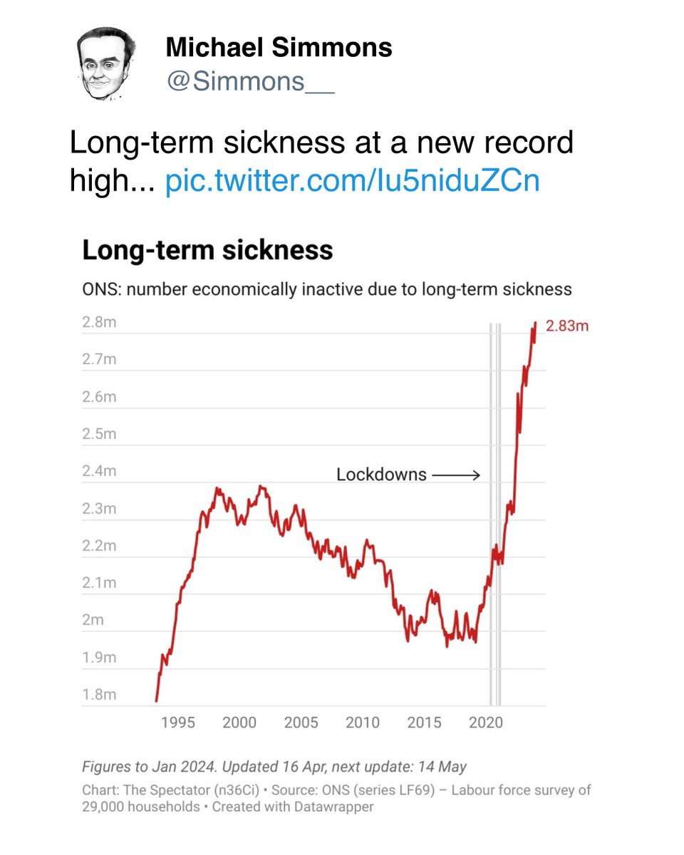 Government data shows an alarming increase in long-term sickness in the UK. Conservative media like the Spectator are lying and blaming it on lockdowns from 4 years ago. Yet mainstream media is in denial and refusing to point to the obvious connection with COVID and Long COVID.