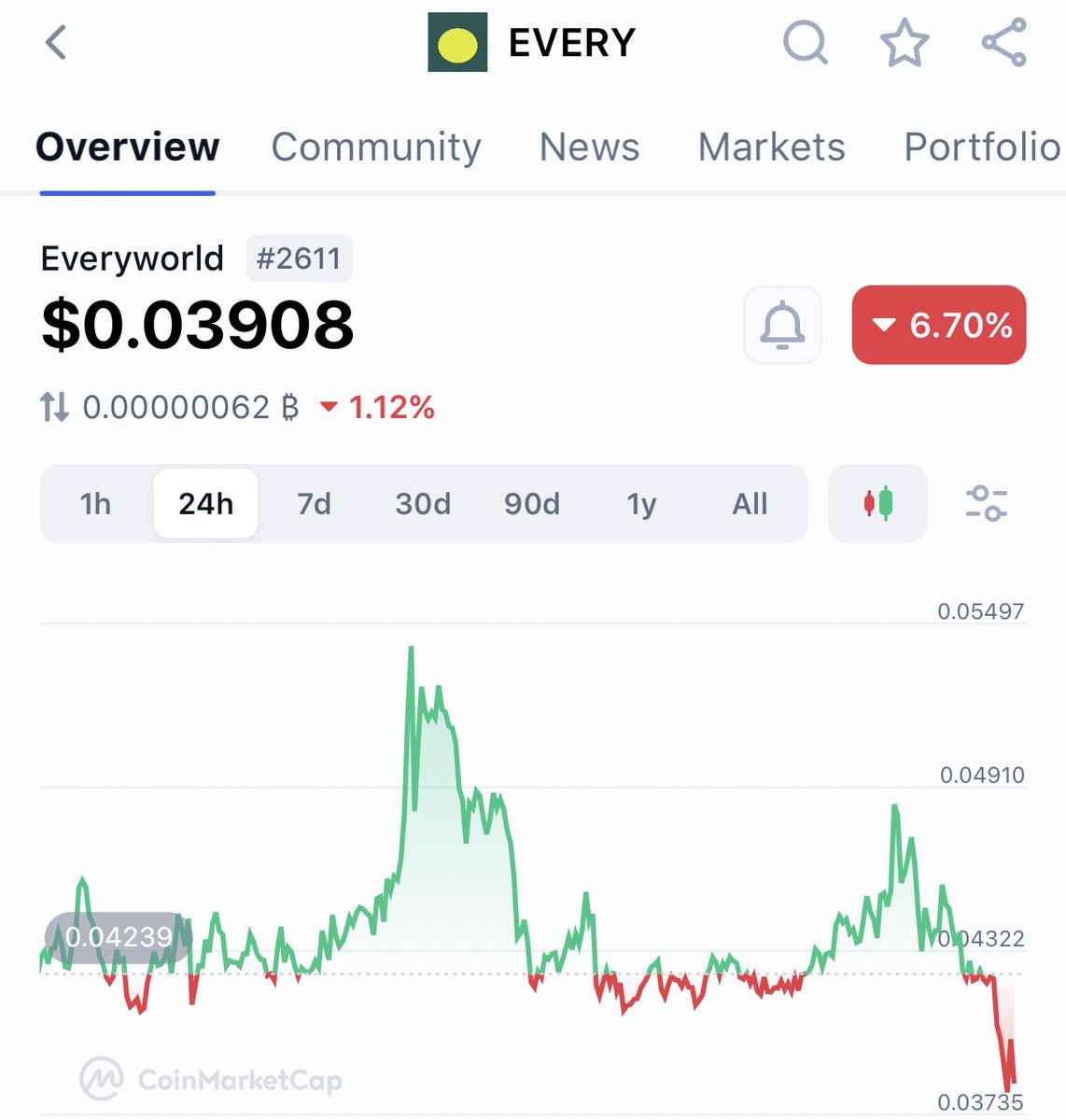 $EVERY is definitely the worst project this year. 

1) Listed before claims. 
2) Claims on Base without Liquidity on DEX
3) Listed on exchanges that don’t support base network 
4) Team Delayed Claims till they dumped their entire bags. 
5) Let farmers waste their efforts in