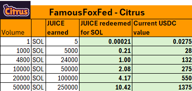 Sociosa1's tweet photo. Why Citrus?

Lenders and Borrowers:
- For each SOL volume, you get 0.000208 SOL. 
- Automatic LTV% offers so you don't need to constantly manually manage your offers.
++

Borrowers: 
- Benefit from only 7 to 14% platform fees. This is up to 50% less fees than the current market leader, resulting in significantly cheaper loans for Borrowers for identical loans.