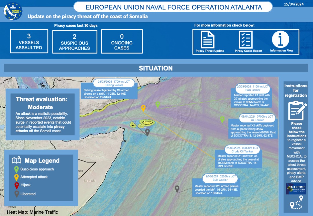 New ℹ️ related to recent piracy events off the coast of Somalia and updates in the Area. It includes: 📍 Map with location of the last events 📑 Instructions on how to get ℹ️ and protection by #EUNAVFOR ❗ Piracy Threat Update 📋 Piracy Cases Report 🔗 ow.ly/yuE350RgW40